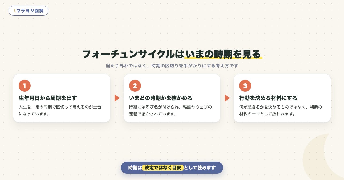 図解:フォーチュンサイクルはいまの時期を見る