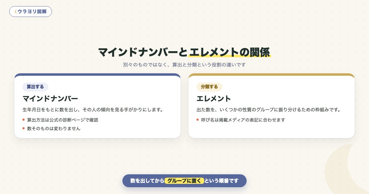 図解:マインドナンバーとエレメントの関係