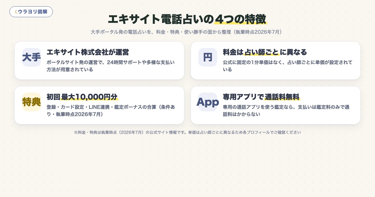 図解:エキサイト電話占いの4つの特徴