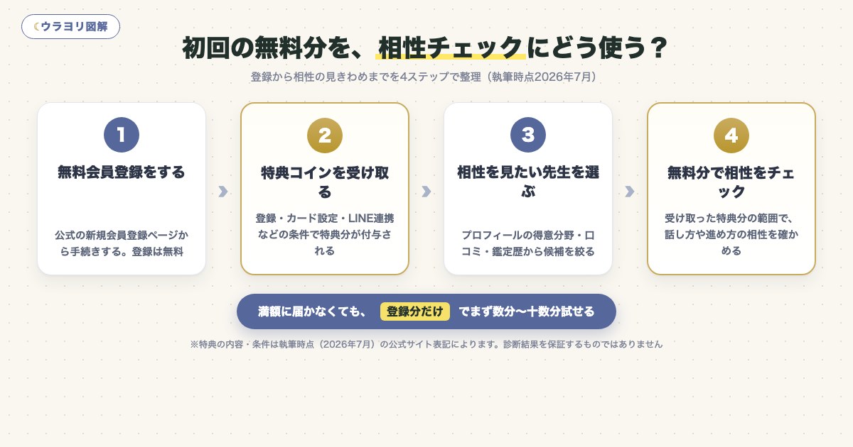 図解:初回の無料分を、相性チェックにどう使う?