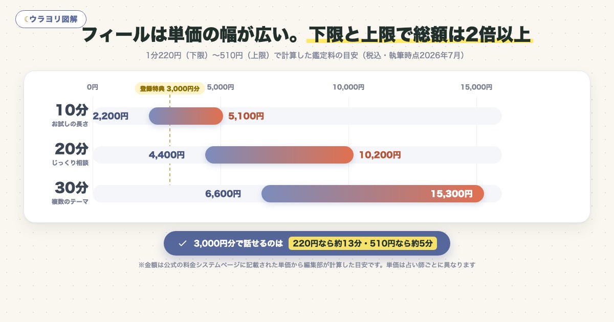 図解:フィールは単価の幅が広い。下限と上限で総額は2倍以上