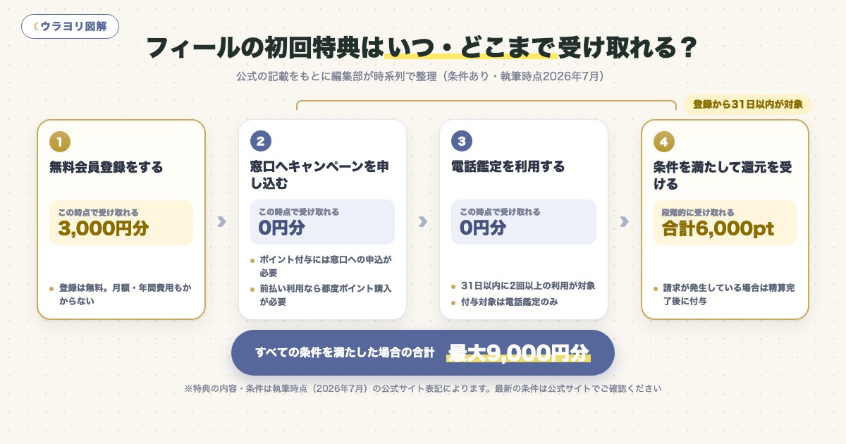 図解:フィールの初回特典はいつ・どこまで受け取れる?