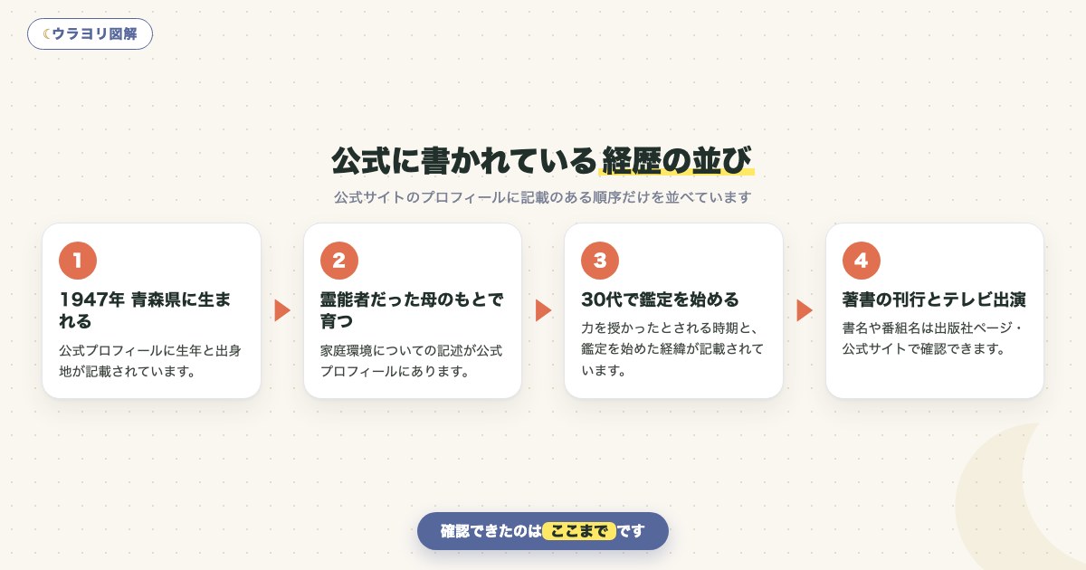 図解:公式に書かれている経歴の並び