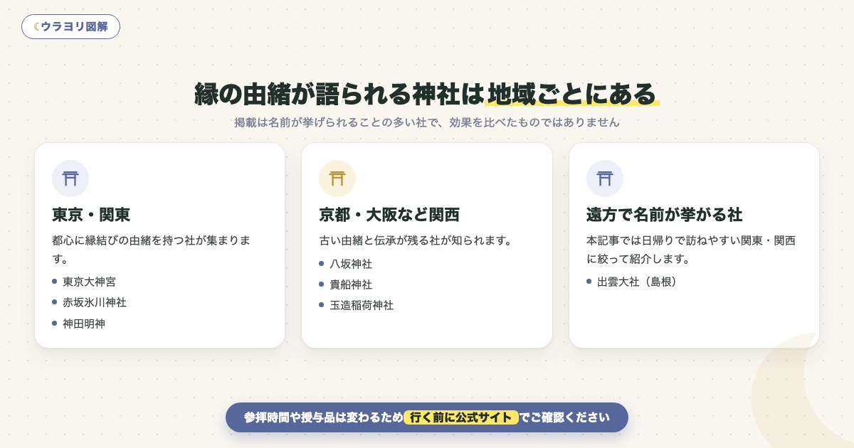 図解:縁の由緒が語られる神社は地域ごとにある