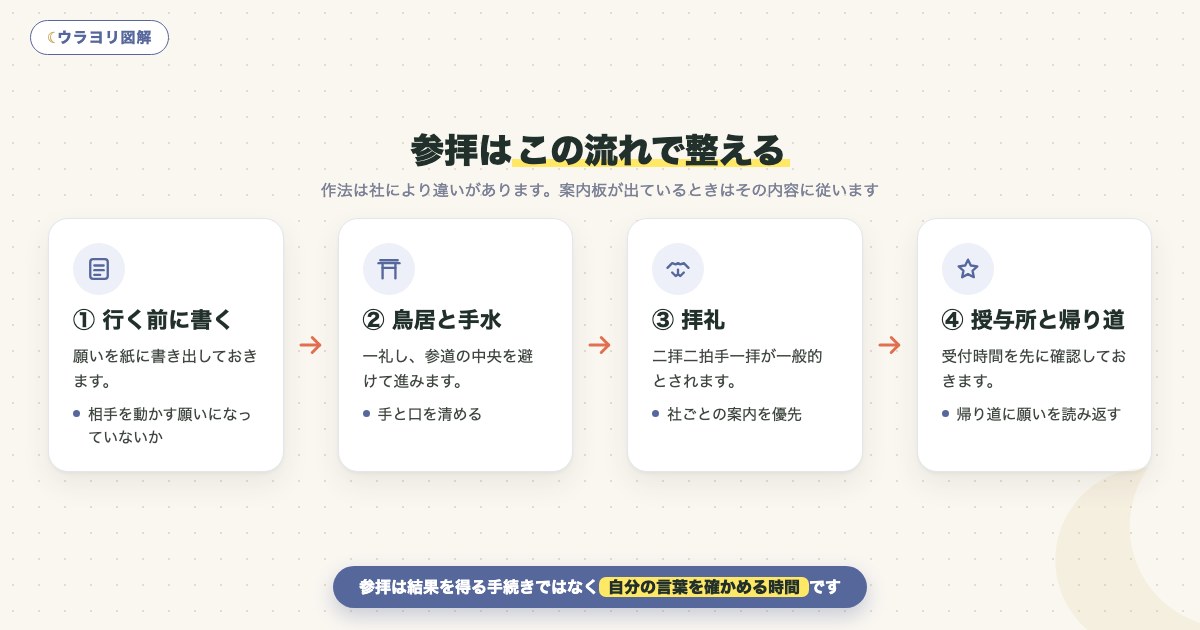 図解:参拝はこの流れで整える