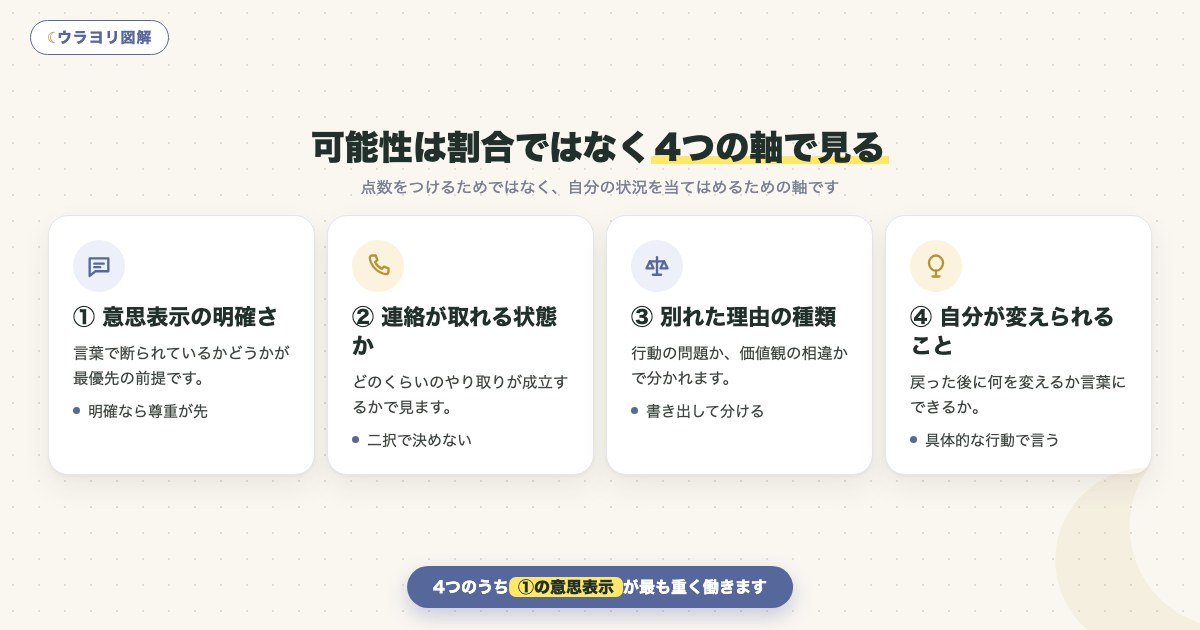 図解:可能性は割合ではなく4つの軸で見る