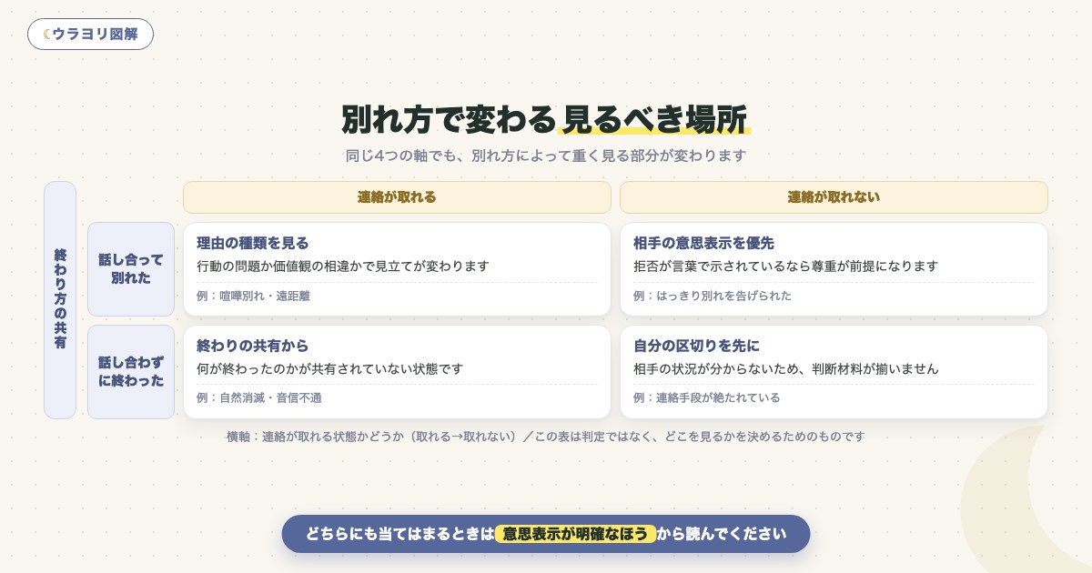 図解:別れ方で変わる見るべき場所
