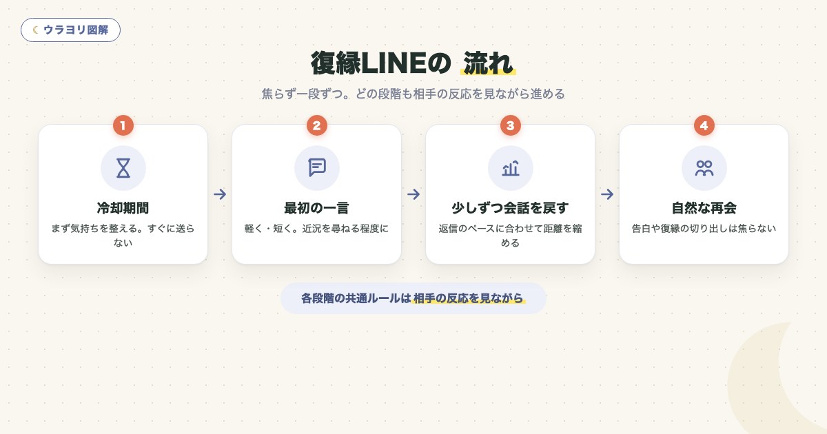図解:復縁LINEの 流れ
