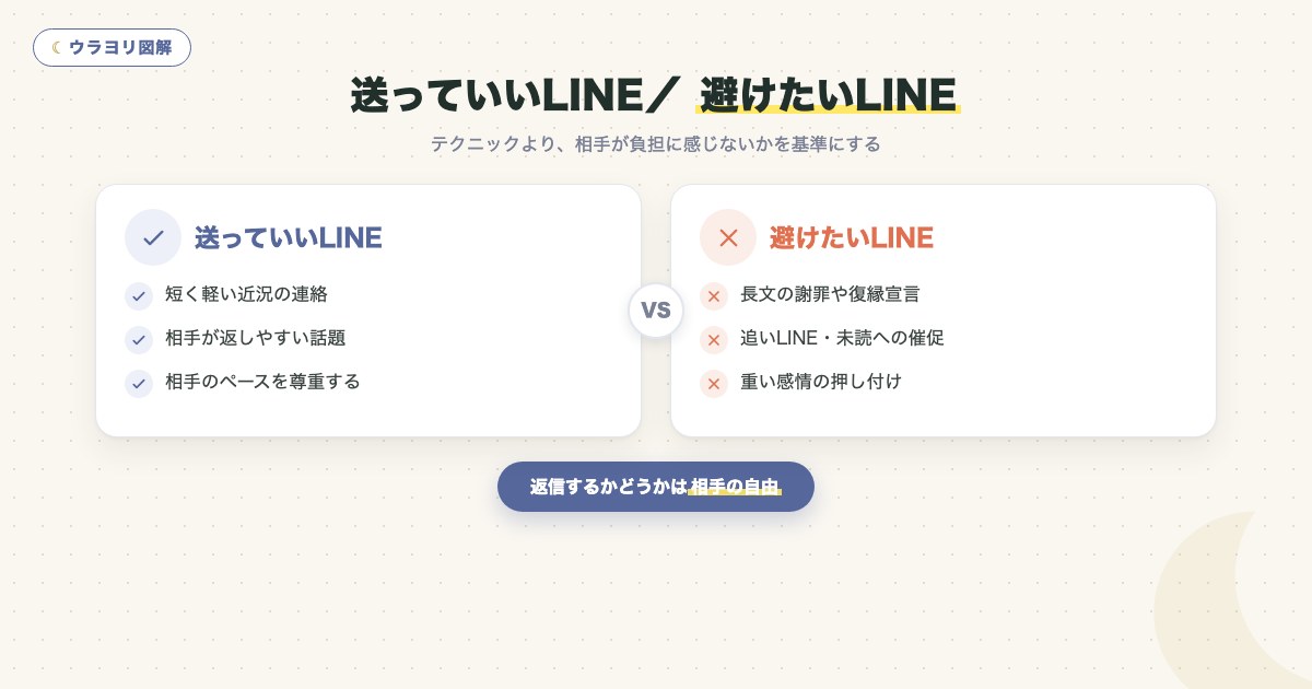図解:送っていいLINE/ 避けたいLINE