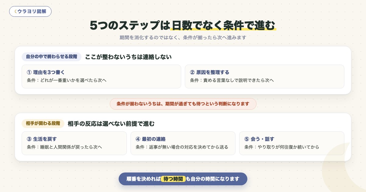 図解:5つのステップは日数でなく条件で進む