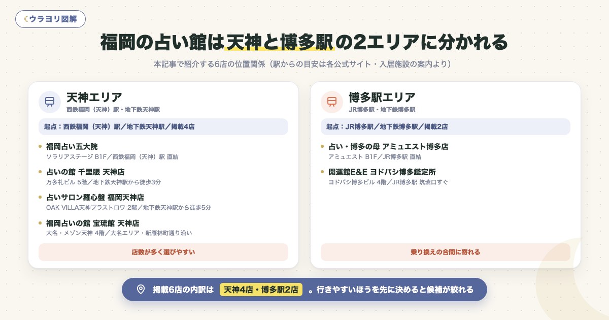 図解:福岡の占い館は天神と博多駅の2エリアに分かれる