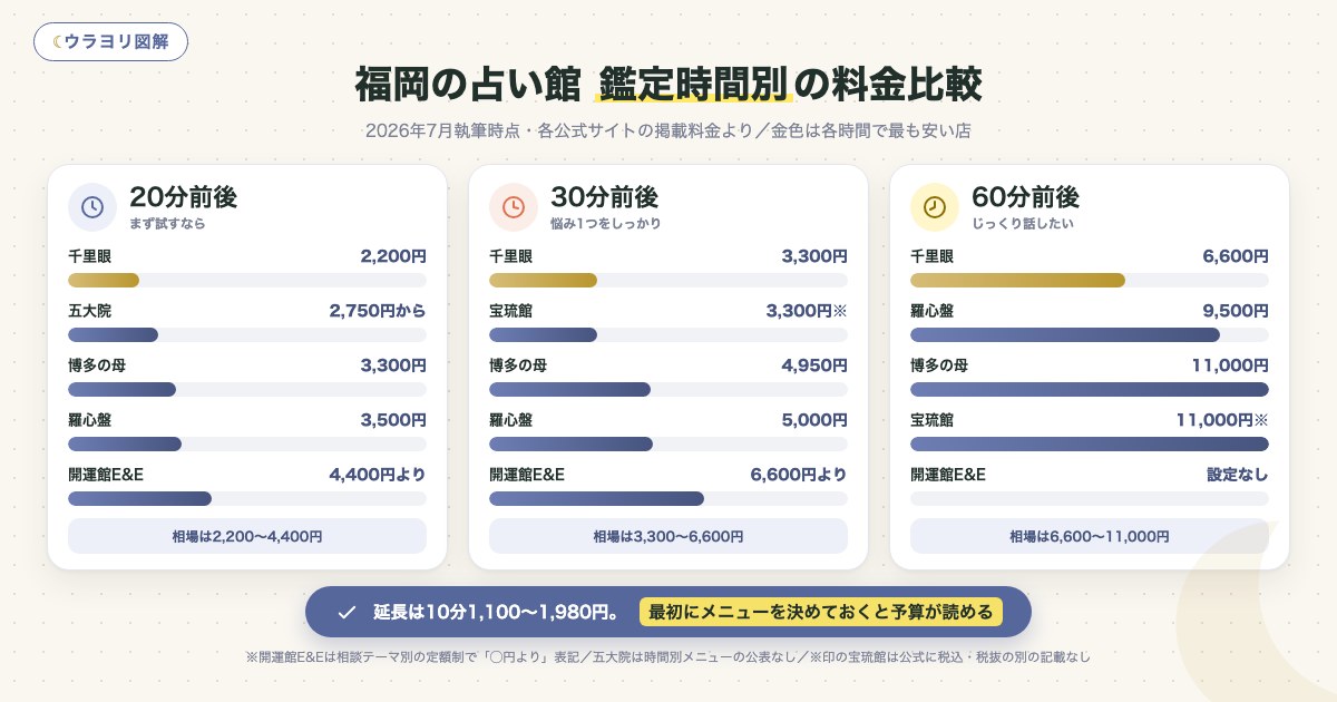 図解:福岡の占い館 鑑定時間別の料金比較