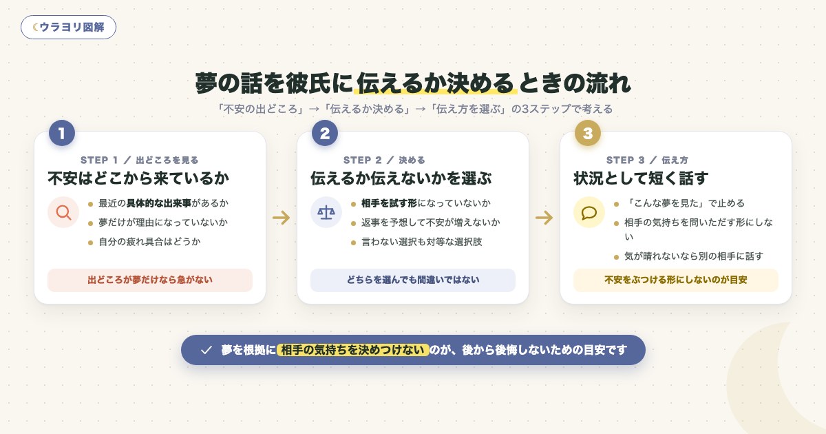 図解:夢の話を彼氏に伝えるか決めるときの流れ