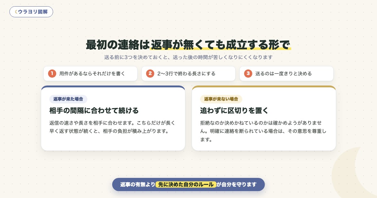 図解:最初の連絡は返事が無くても成立する形で