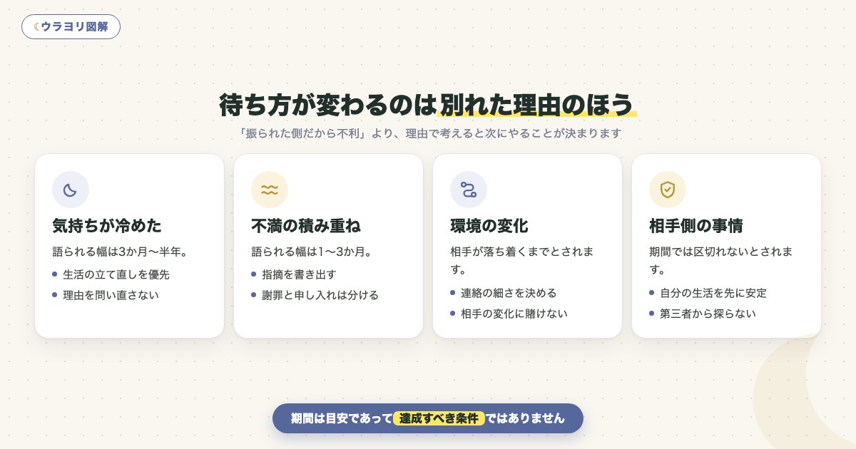 図解:待ち方が変わるのは別れた理由のほう