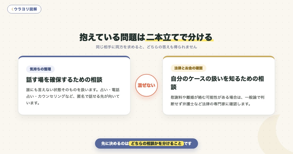 図解:抱えている問題は二本立てで分ける