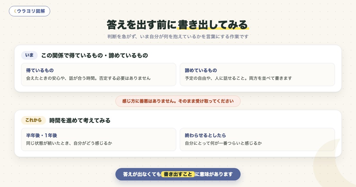図解:答えを出す前に書き出してみる
