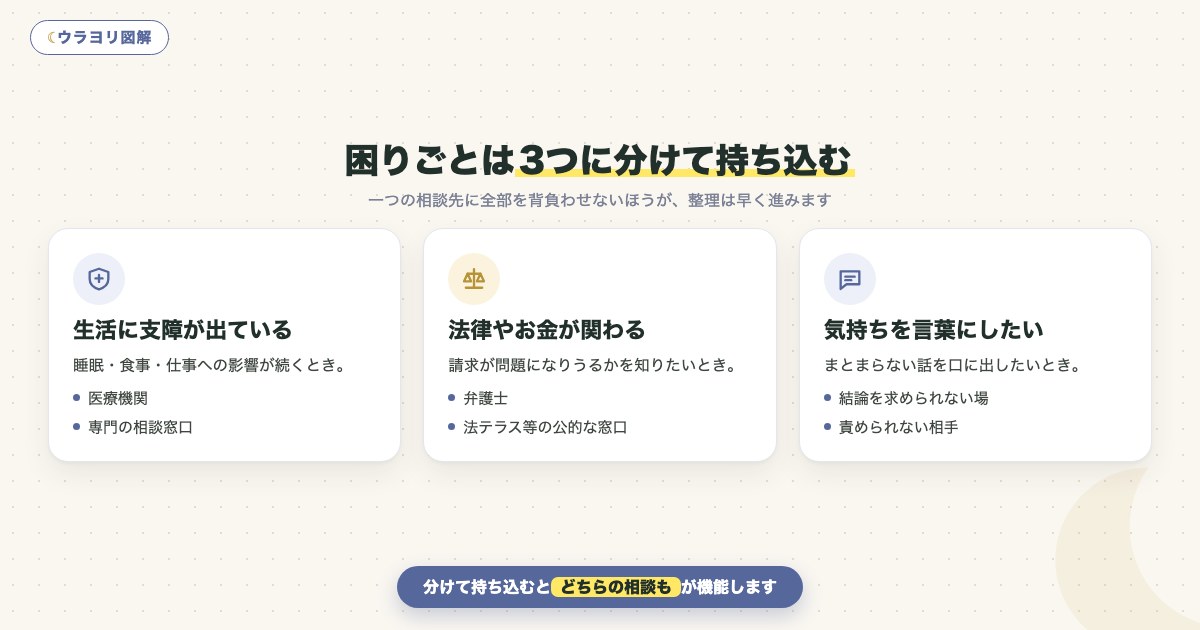 図解:困りごとは3つに分けて持ち込む