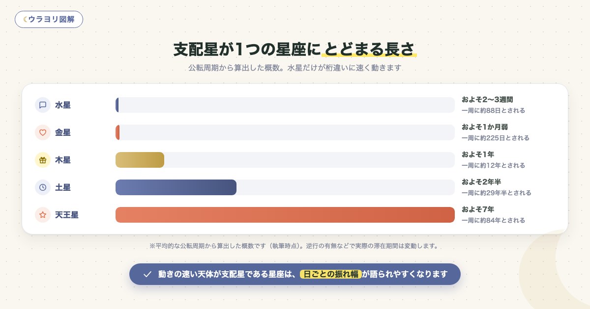 図解:支配星が1つの星座にとどまる長さ
