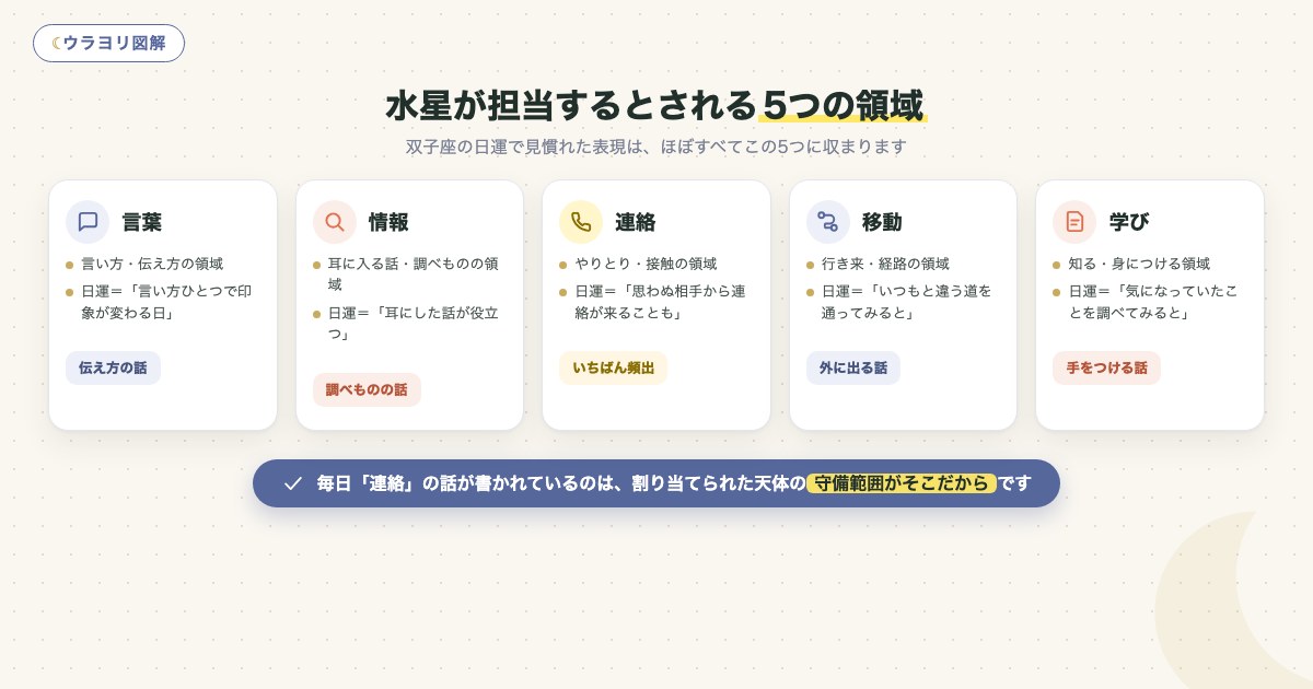 図解:水星が担当するとされる5つの領域