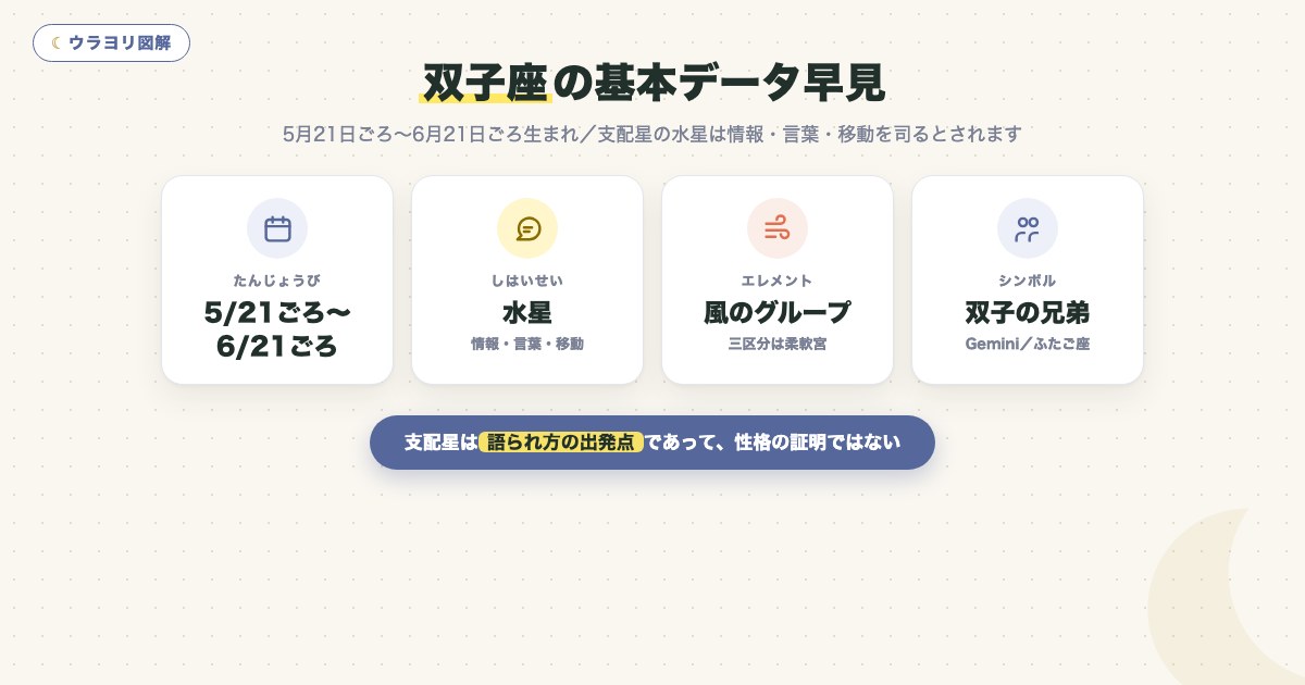 図解:双子座の基本データ早見