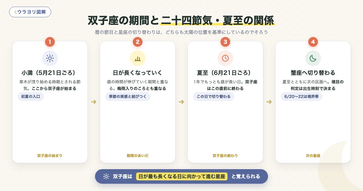 図解:双子座の期間と二十四節気・夏至の関係