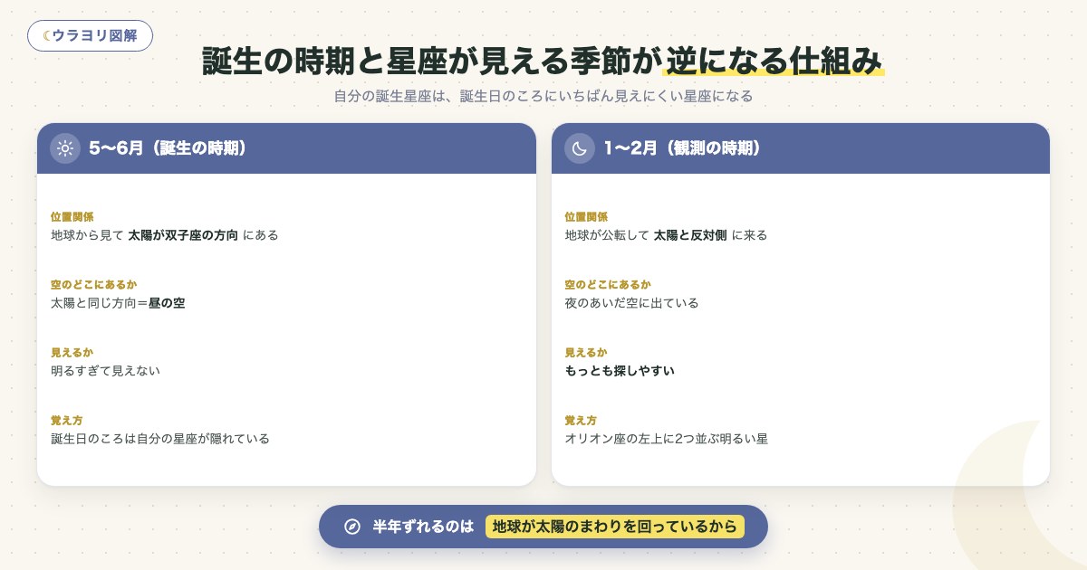 図解:誕生の時期と星座が見える季節が逆になる仕組み