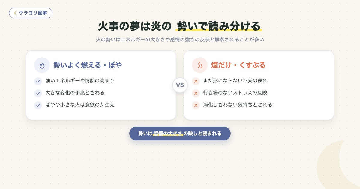 図解:火事の夢は炎の 勢いで読み分ける