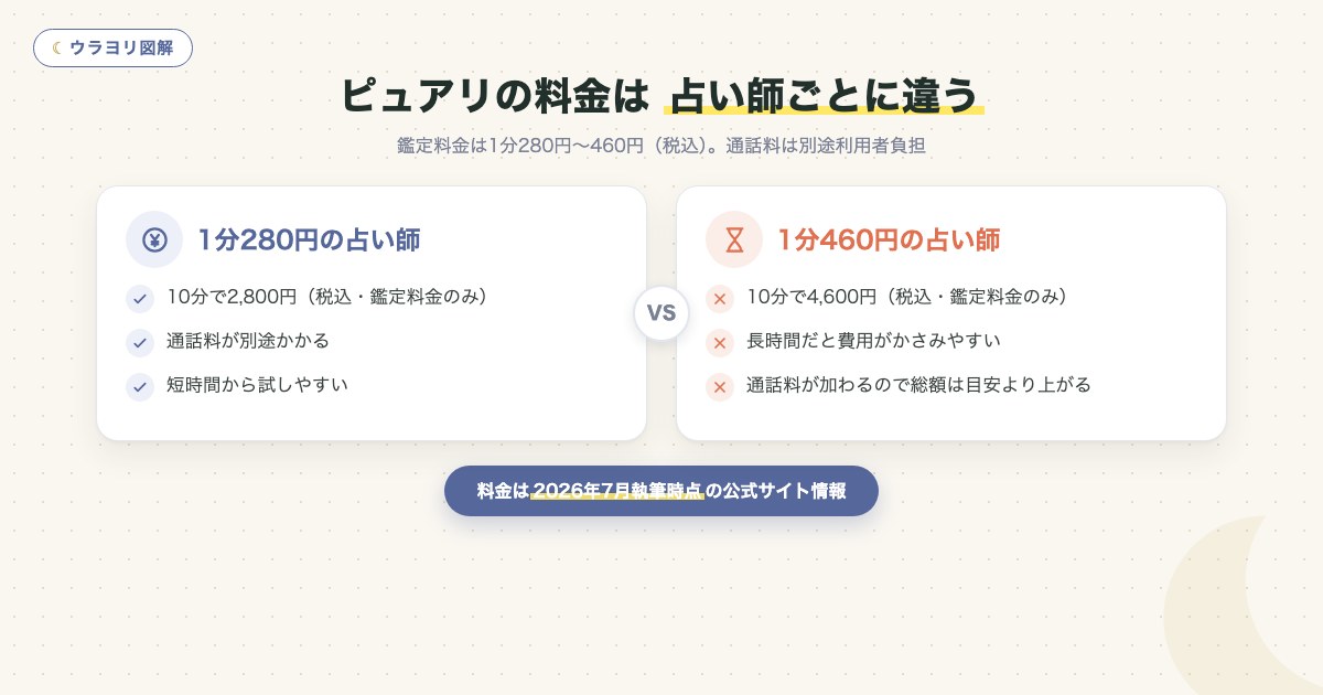 図解:ピュアリの料金は 占い師ごとに違う