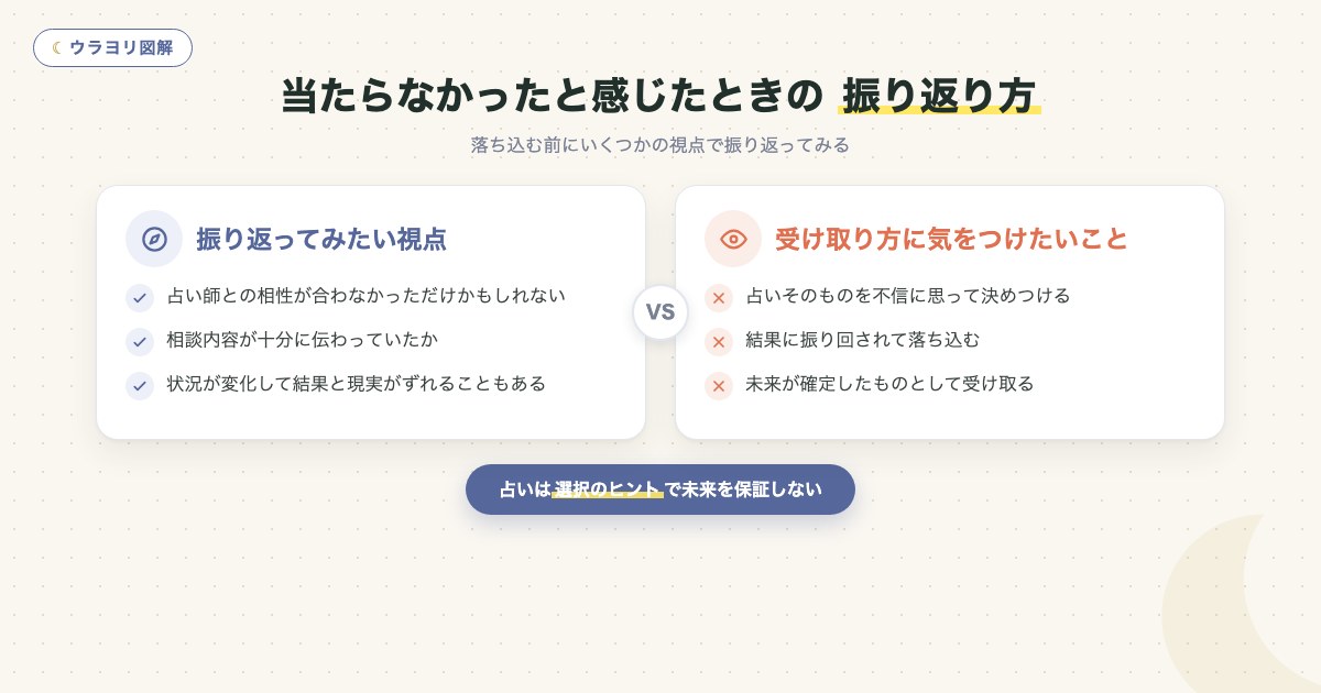図解:当たらなかったと感じたときの 振り返り方