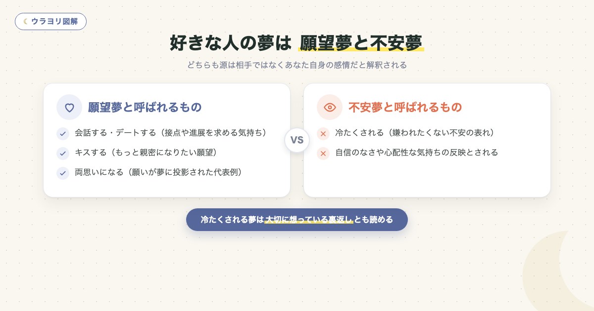 図解:好きな人の夢は 願望夢と不安夢
