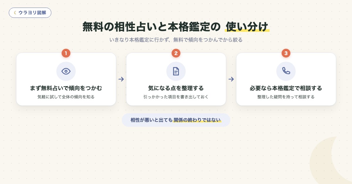 図解:無料の相性占いと本格鑑定の 使い分け