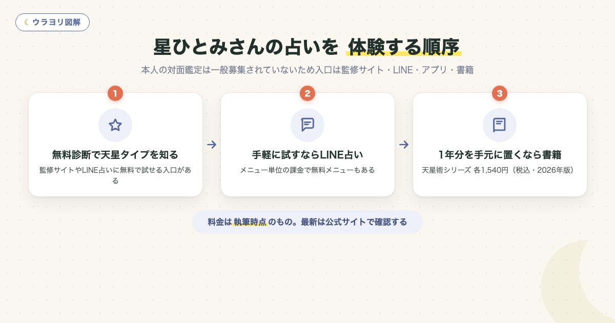 図解：星ひとみさんの占いを 体験する順序