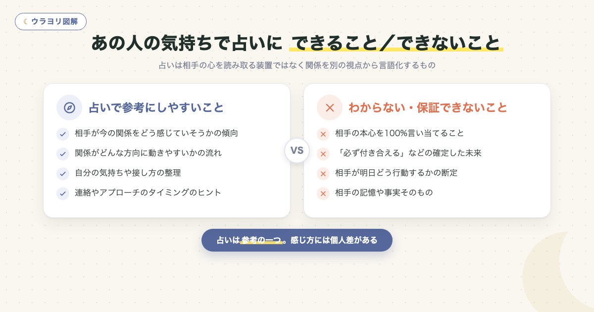図解:あの人の気持ちで占いに できること/できないこと