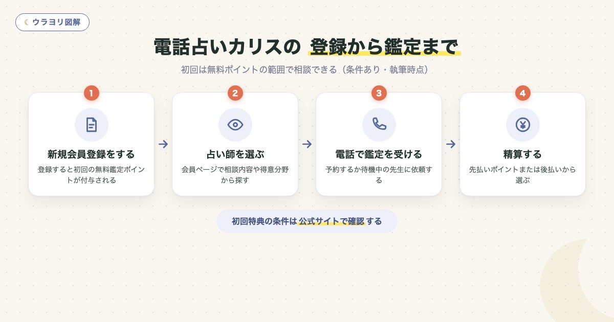 図解:電話占いカリスの 登録から鑑定まで