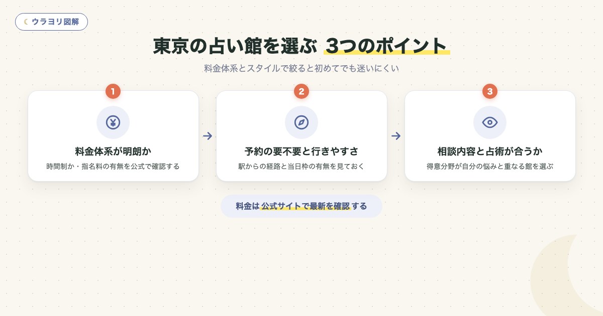 図解：東京の占い館を選ぶ 3つのポイント
