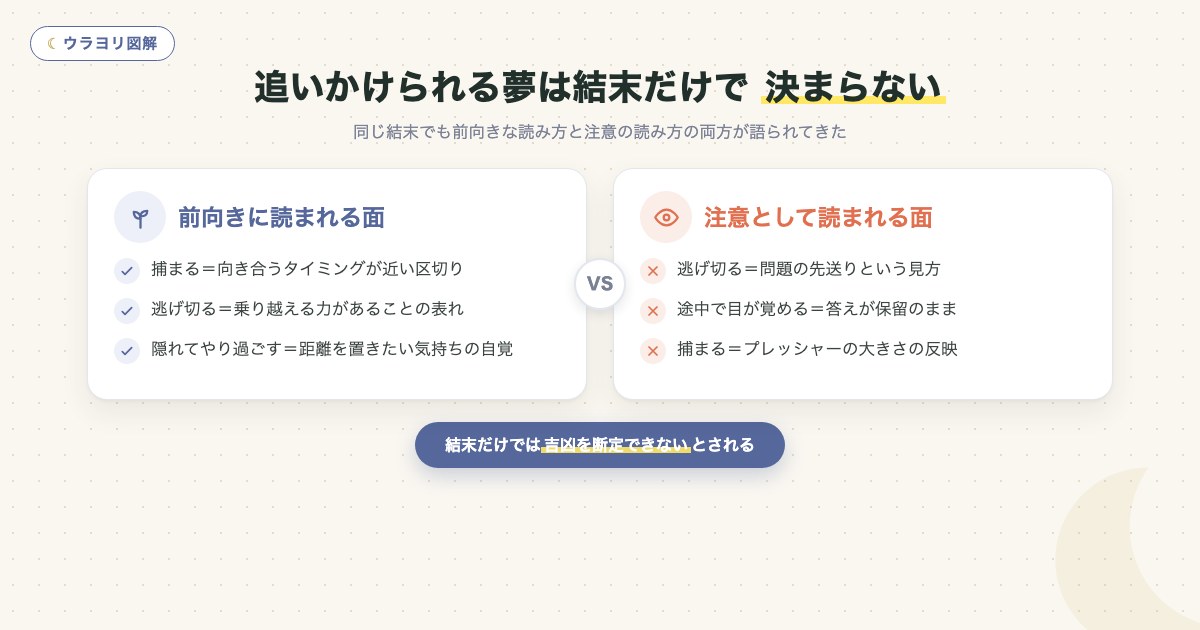 図解:追いかけられる夢は結末だけで 決まらない