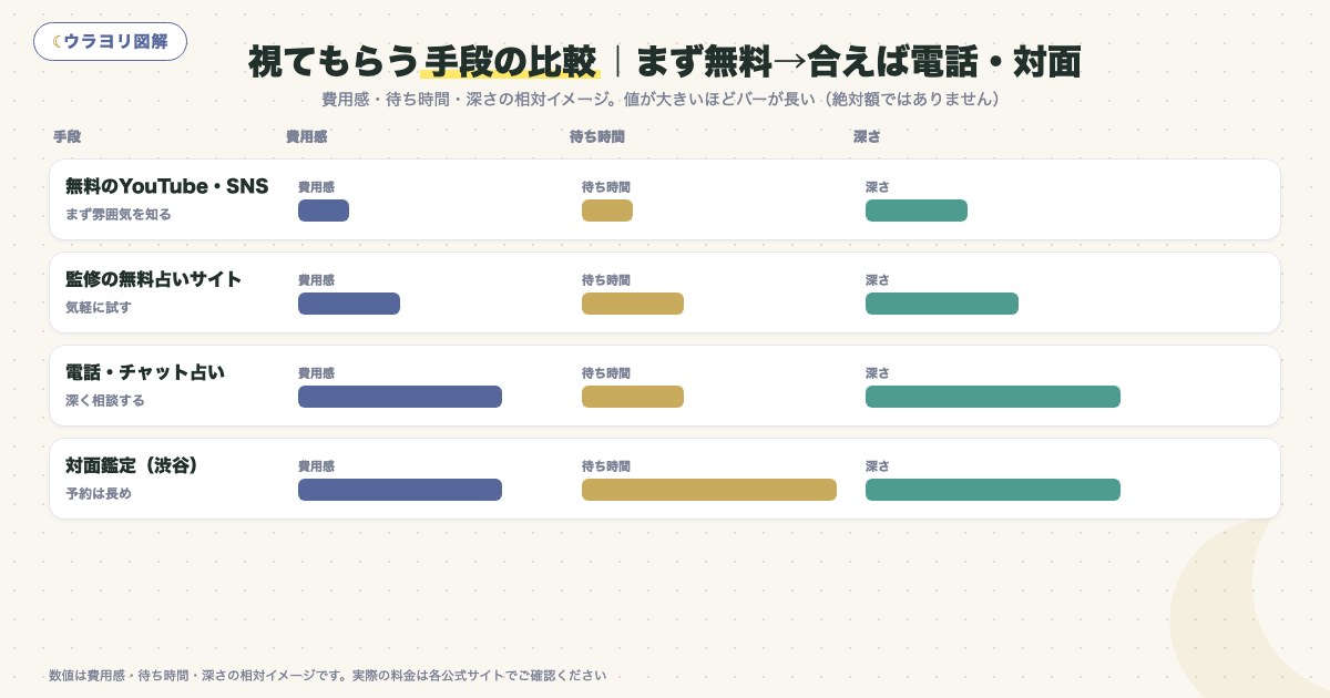 図解:視てもらう手段の比較|まず無料→合えば電話・対面