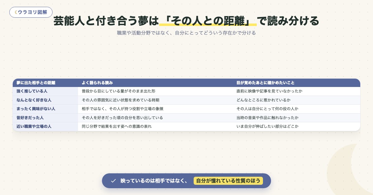 図解:芸能人と付き合う夢は「その人との距離」で読み分ける