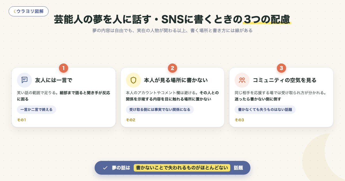 図解:芸能人の夢を人に話す・SNSに書くときの3つの配慮