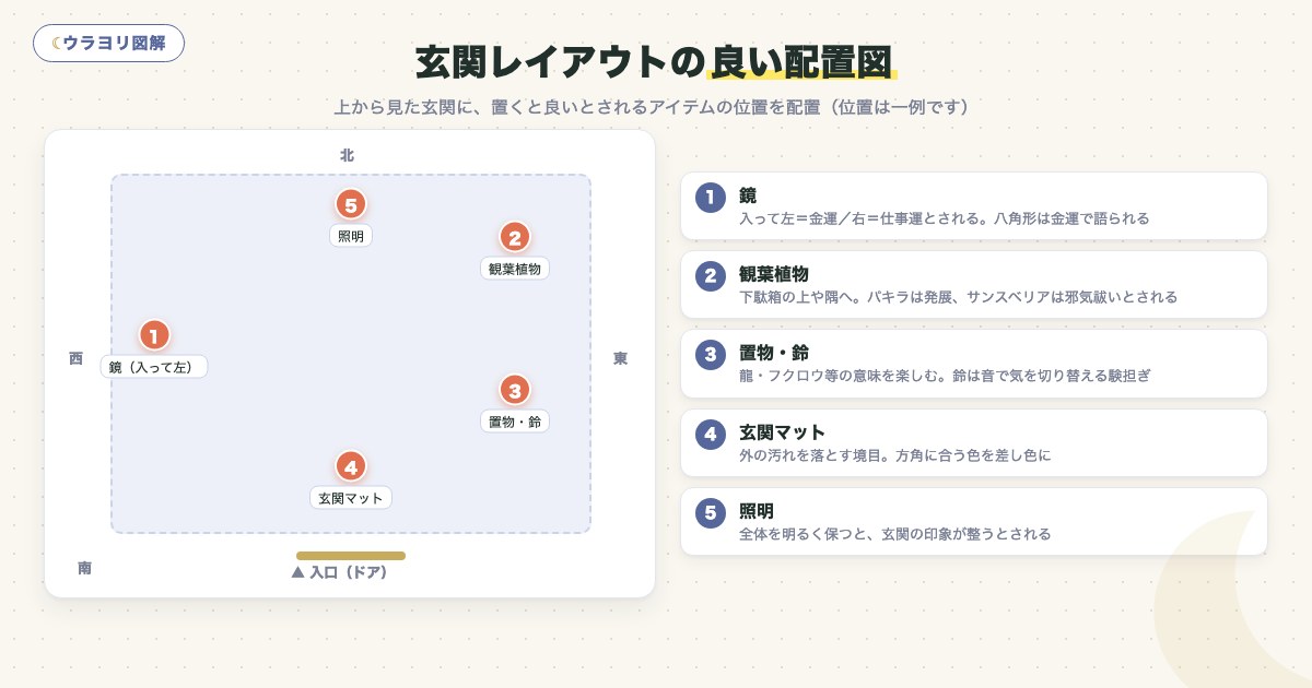 図解:玄関レイアウトの良い配置図
