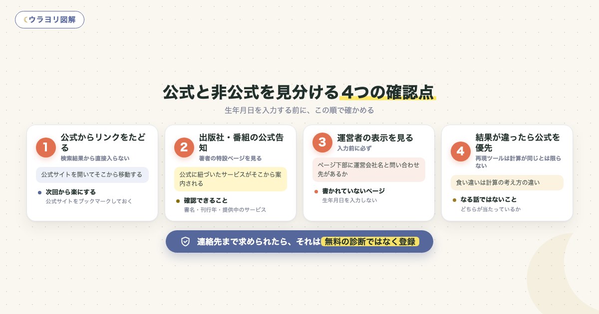 図解:公式と非公式を見分ける4つの確認点