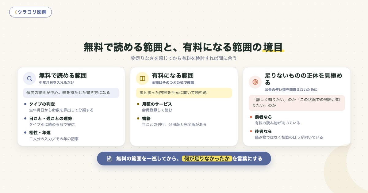 図解:無料で読める範囲と、有料になる範囲の境目