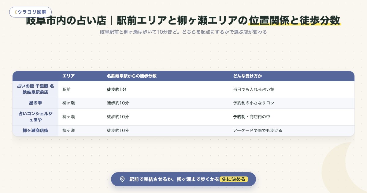 図解:岐阜市内の占い店|駅前エリアと柳ヶ瀬エリアの位置関係と徒歩分数