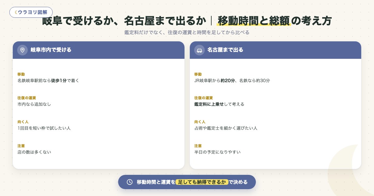 図解:岐阜で受けるか、名古屋まで出るか|移動時間と総額の考え方