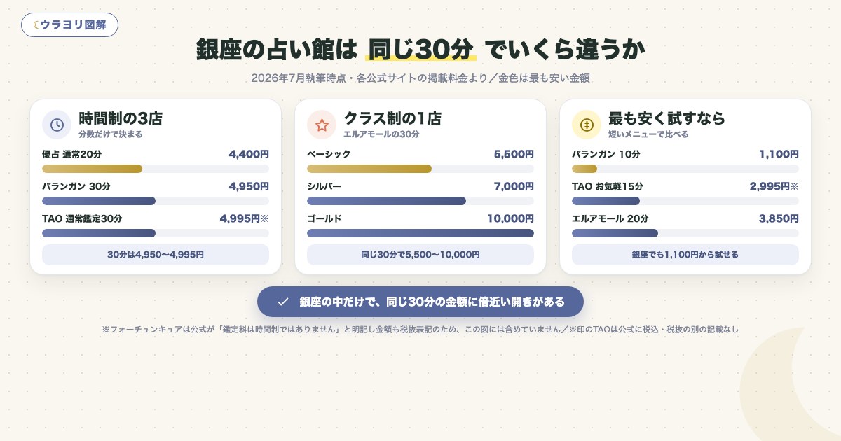 図解:銀座の占い館は 同じ30分 でいくら違うか