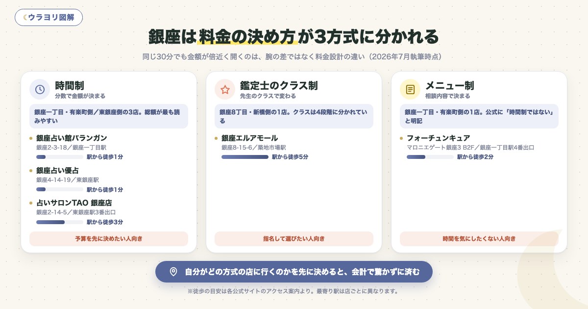 図解:銀座は料金の決め方が3方式に分かれる