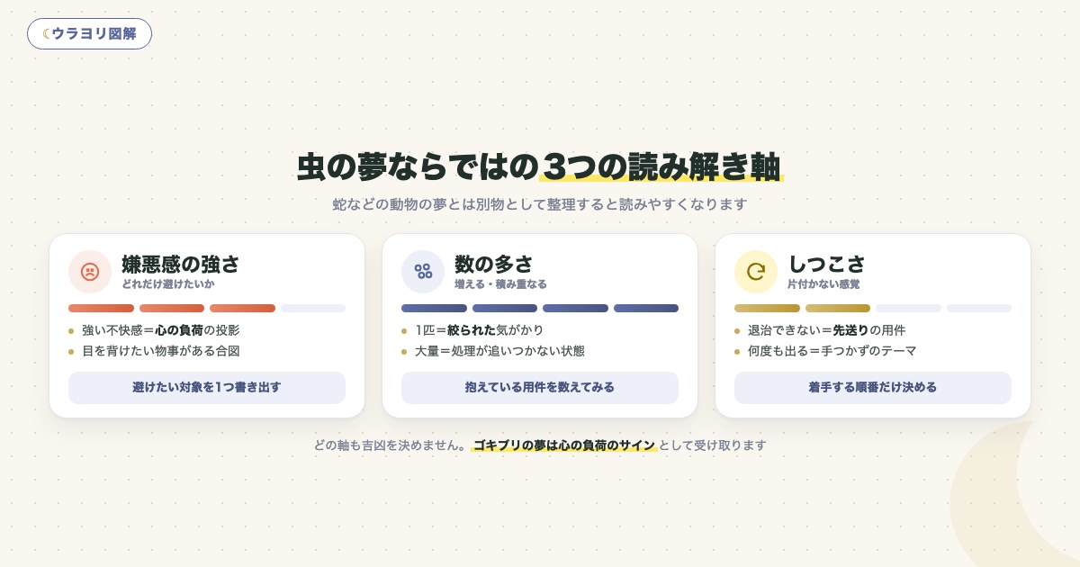 図解:虫の夢ならではの3つの読み解き軸