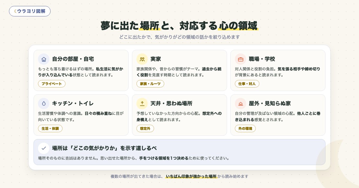 図解:夢に出た場所と、対応する心の領域