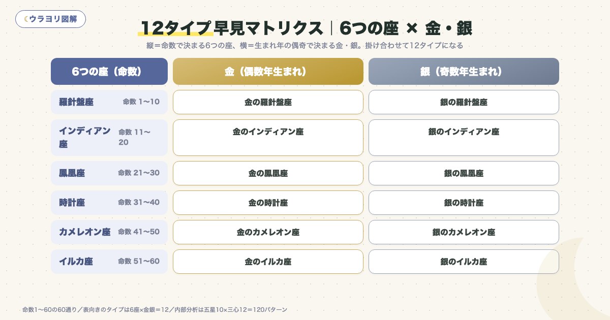 図解:12タイプ早見マトリクス|6つの座 × 金・銀
